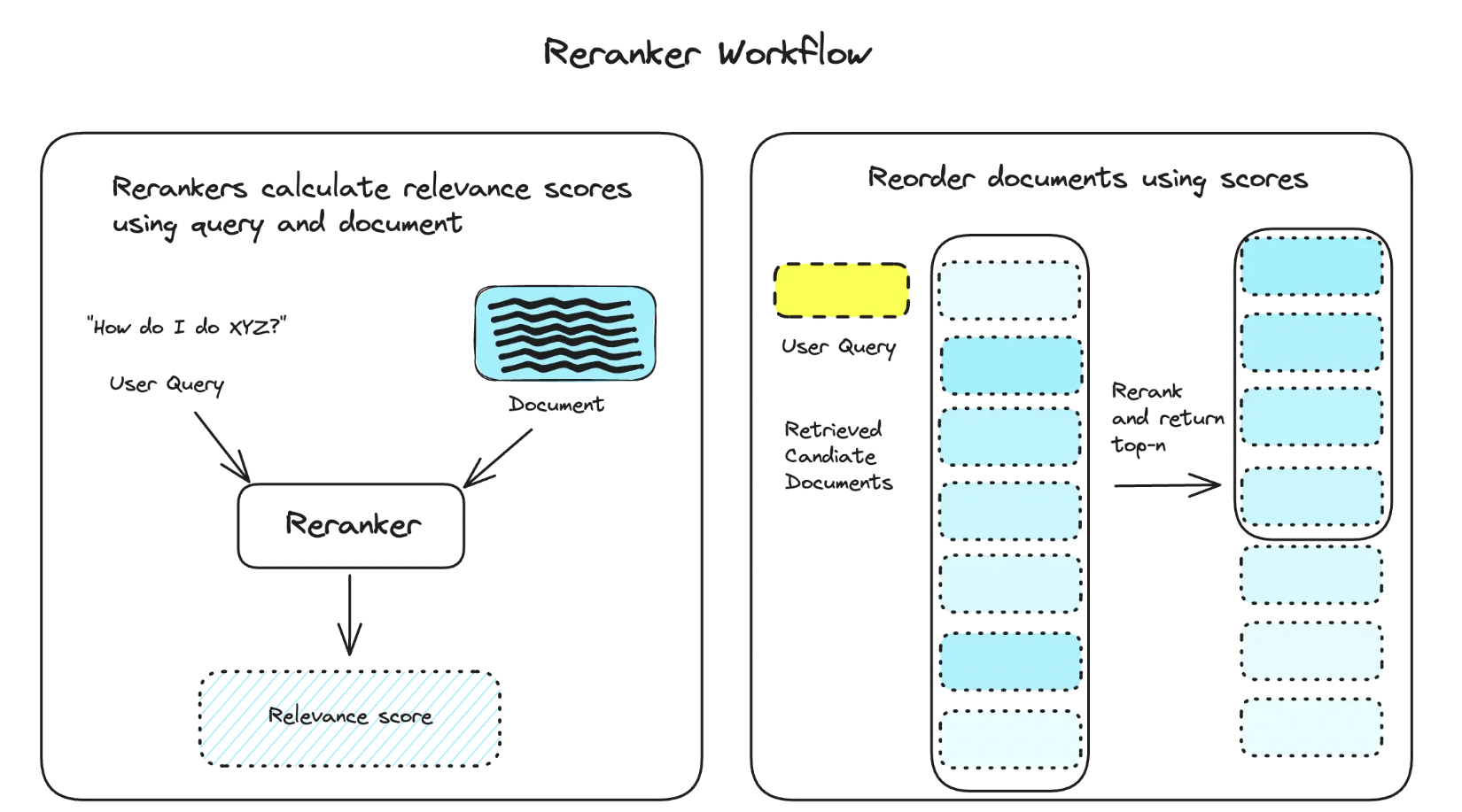 Reranking Pipeline